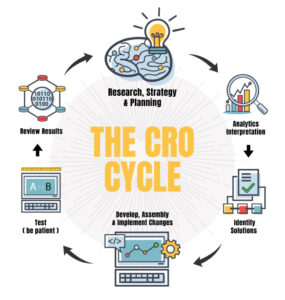 Conversion Rate Optimization Marketing Cycle