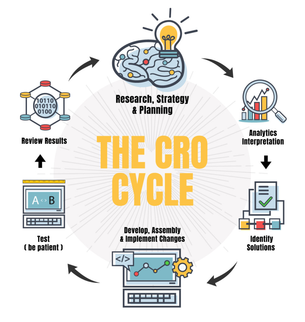 Conversion Rate Optimization Marketing Cycle