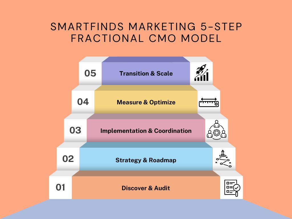 Fractional cmo service smartfinds marketing