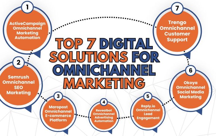 Infographic listing the top seven digital solutions for omnichannel marketing, including ActiveCampaign, Semrush, Maropost, Revealbot, Reply.io, Okoya, and Trengo, by SmartFinds Marketing.