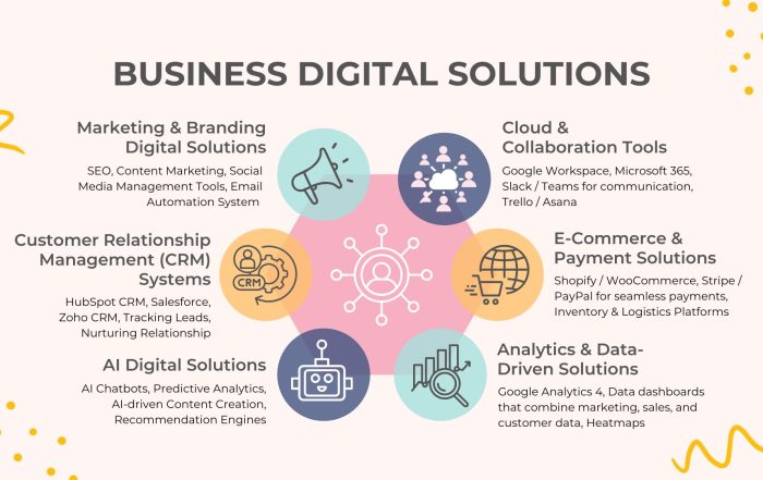 Infographic showing six types of business digital solutions by SmartFinds Marketing, including marketing and branding, CRM systems, AI solutions, cloud tools, e-commerce and payment systems, and analytics-driven tools.