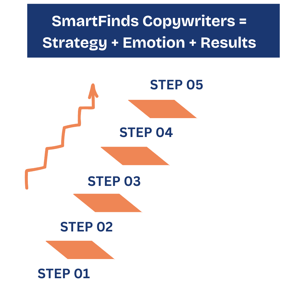 Role Of a Professional Copywriter In Website Conversion icon smartfinds marketing